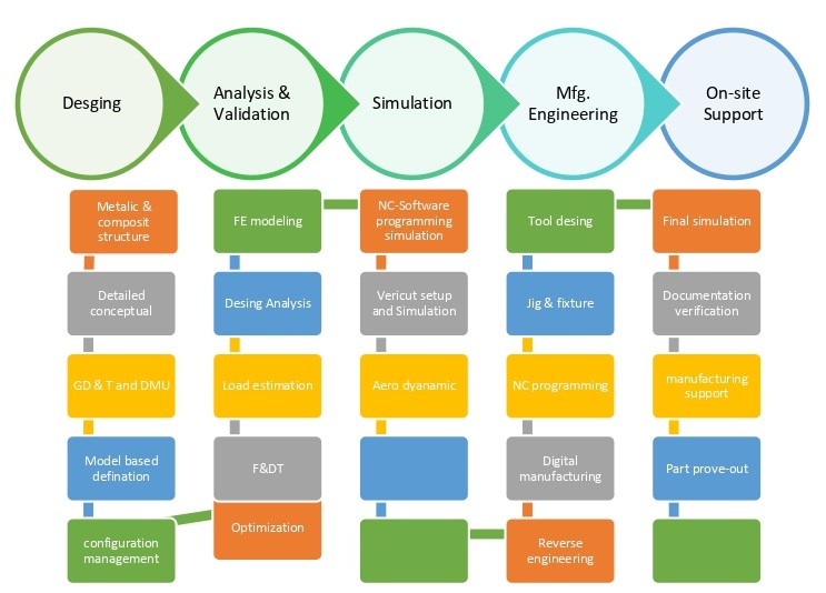 Engineering Process Flow